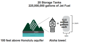 Tanques de almacenamiento de combustible para aviones 100 pies sobre el acuífero de Honolulu