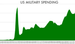 US Military Spending