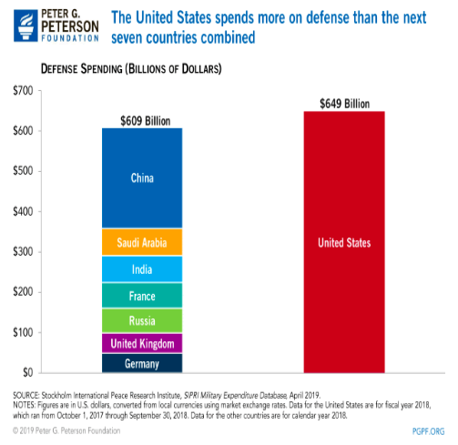 US military spending chart