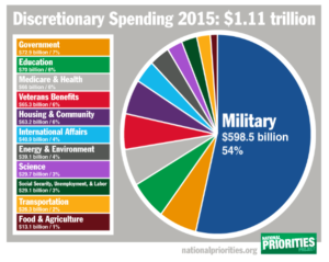 US spending chart shows massive military spending