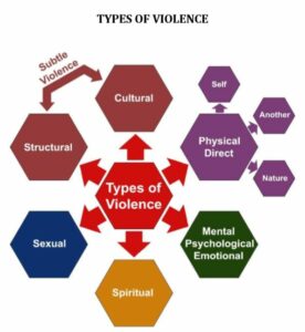 Types of Violence