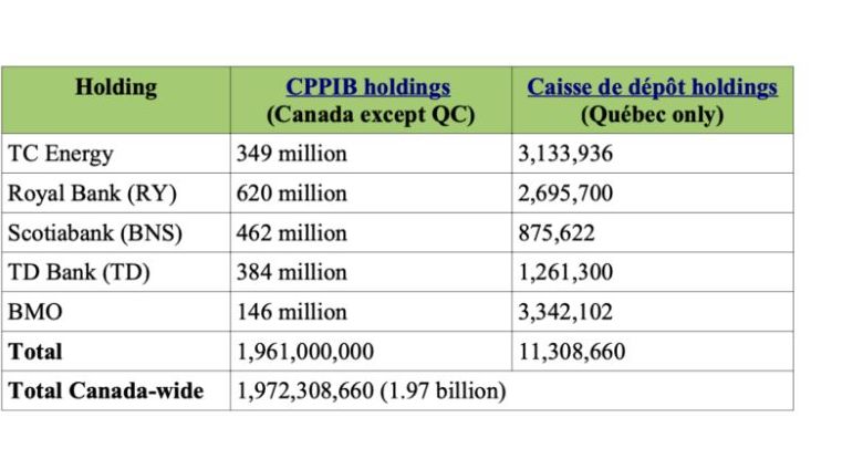 table indicating how Canadians’ retirements savings are being used to finance the Coastal Gaslink project.