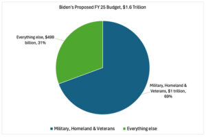 Militarized Funding in Biden Budget Totals Well Over $1 Trillion (And It Will Grow)