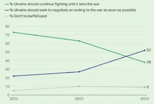 Ukrainians Need (and Want) an End to War